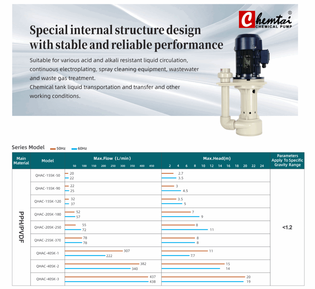 chemtai QHAC Series Vertical Pump