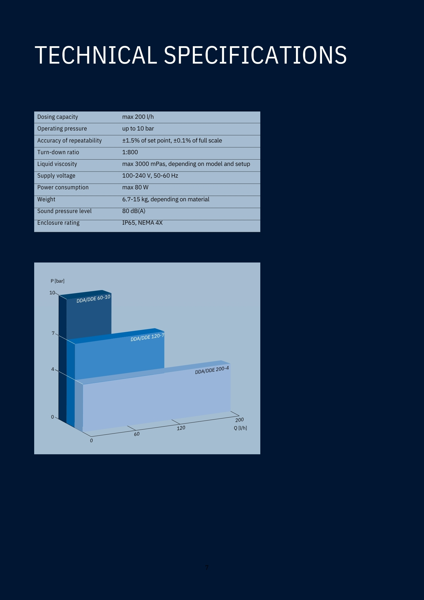 กราฟ Performance Curve GRUNDFOS SMART Digital