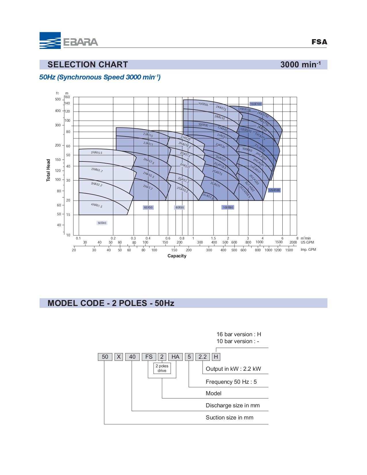 Selection Chart ปั๊มหอยโข่ง EBARA FSA 2 Pole 4 Pole